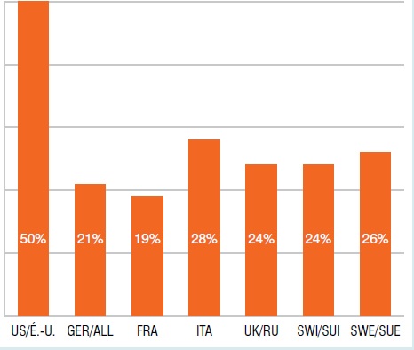 Share of sales for drugs with US approved orphan designation, Q1-2013